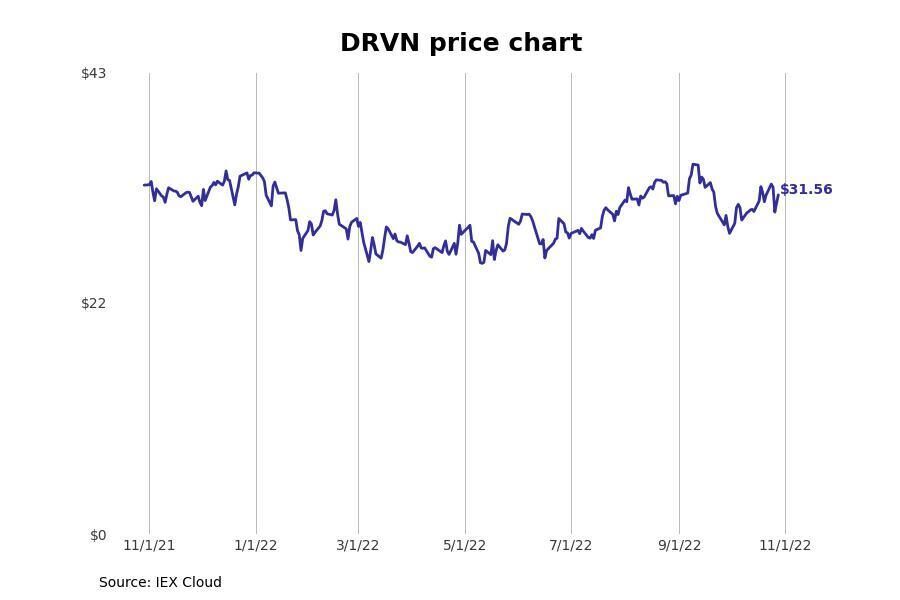 #17. Driven Brands Holdings (DRVN)